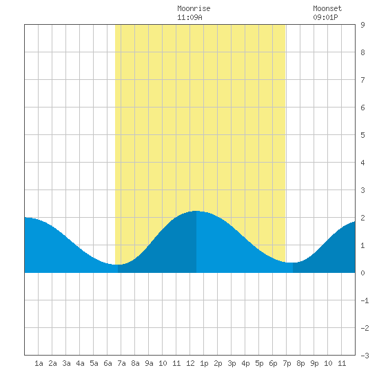 Bellmore tide chart for Tuesday, September 19, 2023