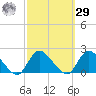 Bellmore tide chart for Friday, September 29, 2023