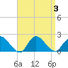 Bellmore tide chart for Sunday, September 3, 2023