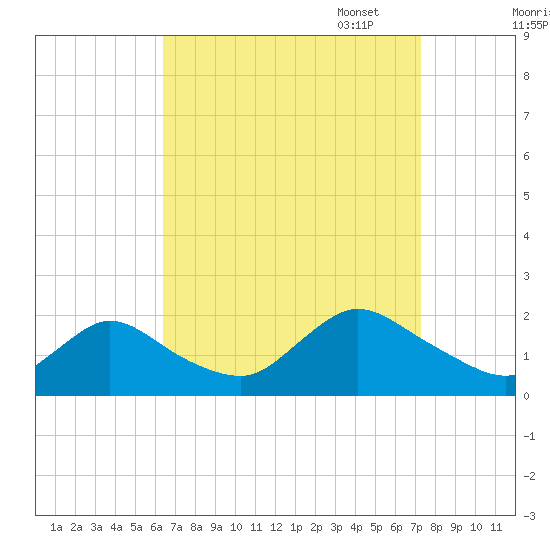 Bellmore tide chart for Thursday, September 7, 2023