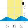 Bellmore tide chart for Saturday, September 9, 2023