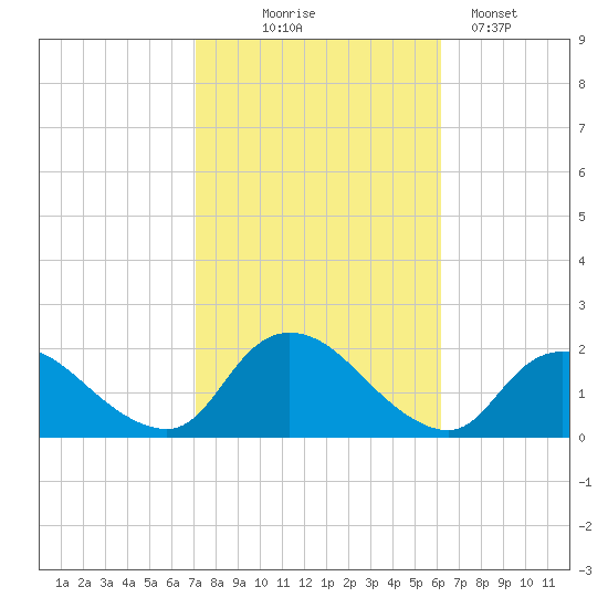 Bellmore tide chart for Tuesday, October 17, 2023