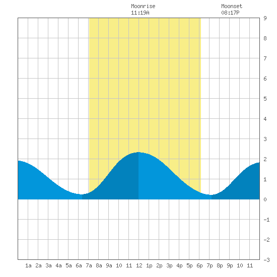Bellmore tide chart for Wednesday, October 18, 2023
