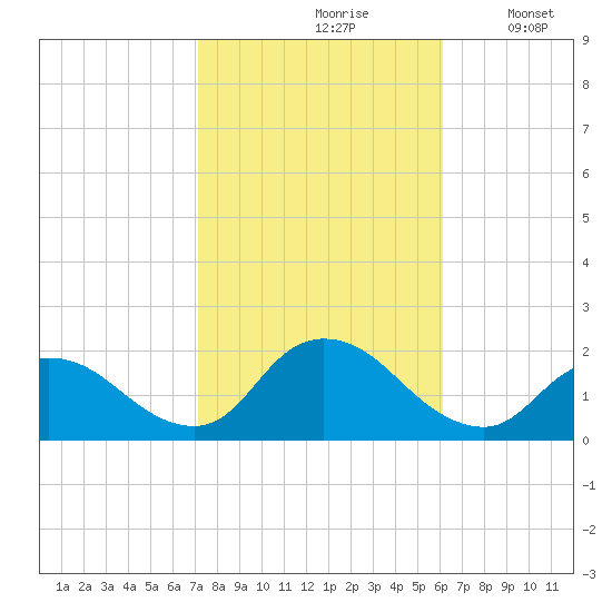 Bellmore tide chart for Thursday, October 19, 2023
