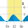 Bellmore tide chart for Sunday, October 1, 2023