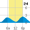 Bellmore tide chart for Tuesday, October 24, 2023