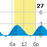 Bellmore tide chart for Friday, October 27, 2023