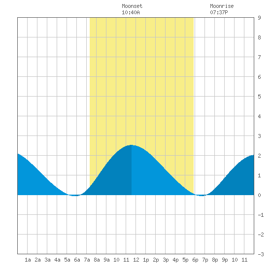 Bellmore tide chart for Tuesday, October 31, 2023