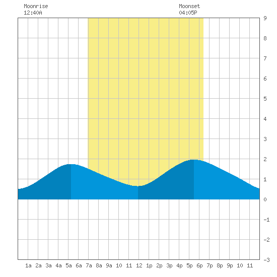 Bellmore tide chart for Sunday, October 8, 2023