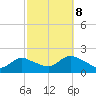 Bellmore tide chart for Sunday, October 8, 2023
