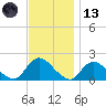 Bellmore tide chart for Monday, November 13, 2023