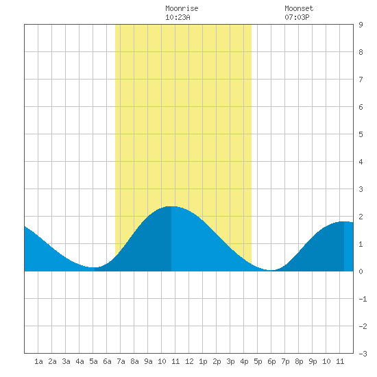 Bellmore tide chart for Thursday, November 16, 2023