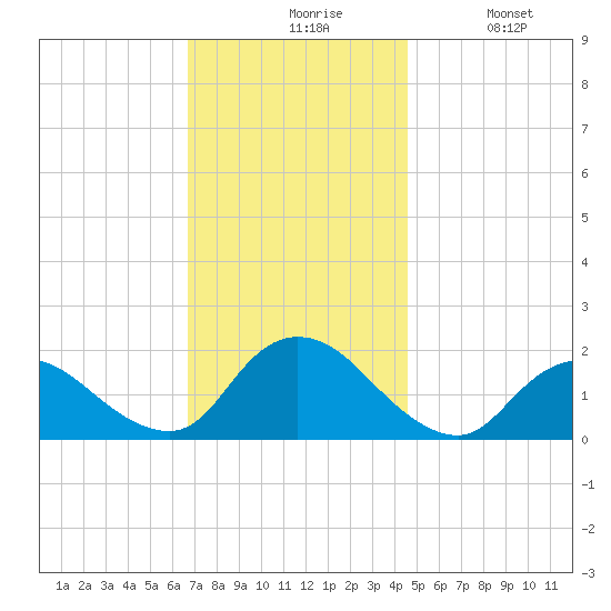 Bellmore tide chart for Friday, November 17, 2023