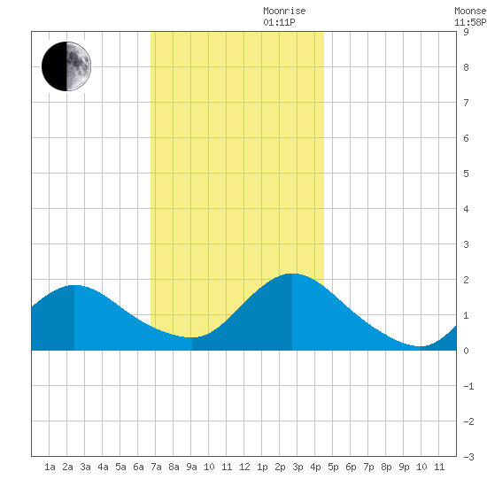 Bellmore tide chart for Monday, November 20, 2023