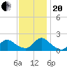 Bellmore tide chart for Monday, November 20, 2023
