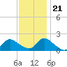 Bellmore tide chart for Tuesday, November 21, 2023