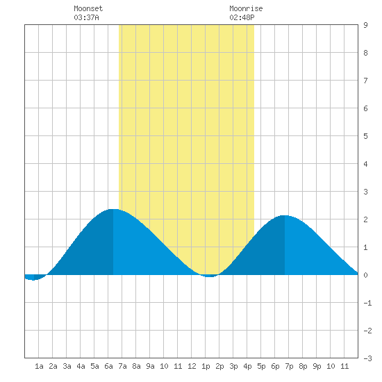 Bellmore tide chart for Friday, November 24, 2023