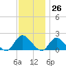 Bellmore tide chart for Sunday, November 26, 2023
