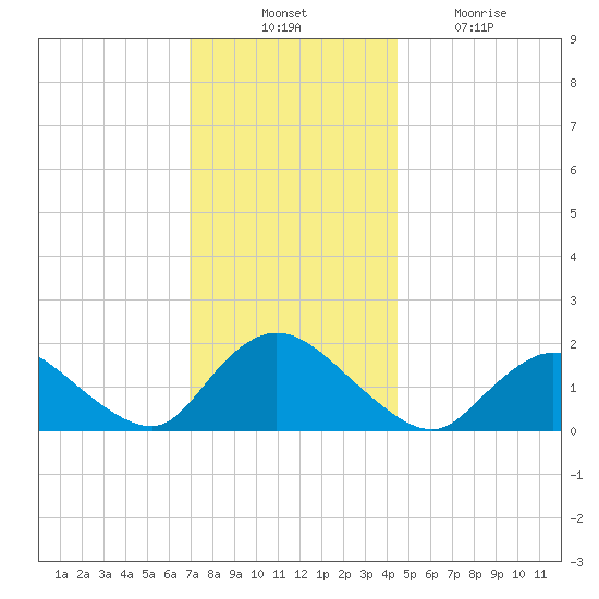 Bellmore tide chart for Thursday, November 30, 2023