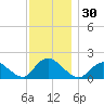 Bellmore tide chart for Thursday, November 30, 2023