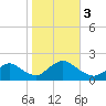 Bellmore tide chart for Friday, November 3, 2023