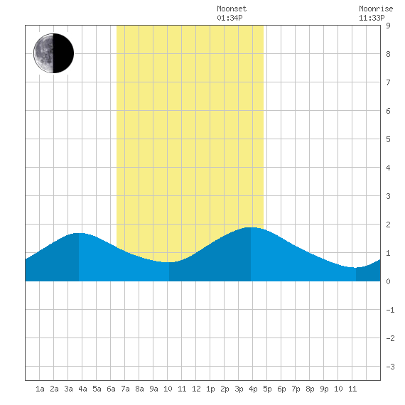 Bellmore tide chart for Sunday, November 5, 2023