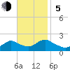 Bellmore tide chart for Sunday, November 5, 2023