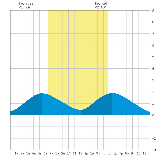 Bellmore tide chart for Wednesday, November 8, 2023