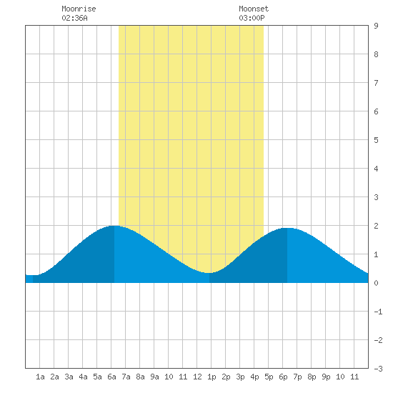 Bellmore tide chart for Thursday, November 9, 2023