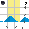 Bellmore tide chart for Tuesday, December 12, 2023