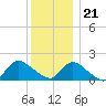Bellmore tide chart for Thursday, December 21, 2023