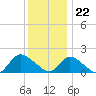Bellmore tide chart for Friday, December 22, 2023