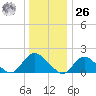 Bellmore tide chart for Tuesday, December 26, 2023