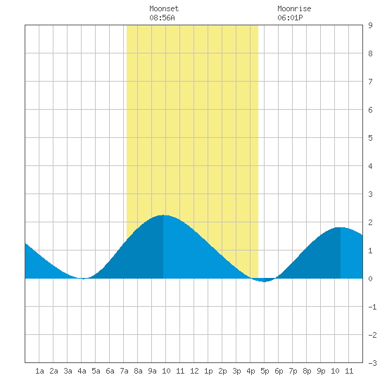 Bellmore tide chart for Thursday, December 28, 2023