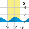 Bellmore tide chart for Saturday, December 2, 2023