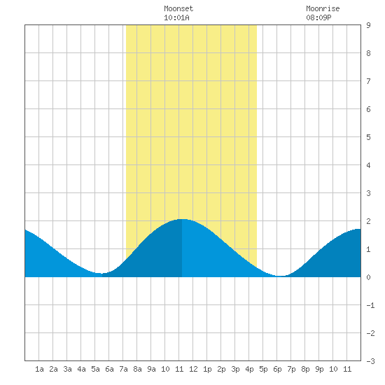 Bellmore tide chart for Saturday, December 30, 2023