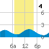 Bellmore tide chart for Monday, December 4, 2023