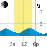 Bellmore tide chart for Tuesday, December 5, 2023