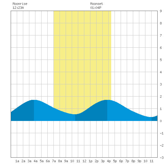 Bellmore tide chart for Wednesday, December 6, 2023