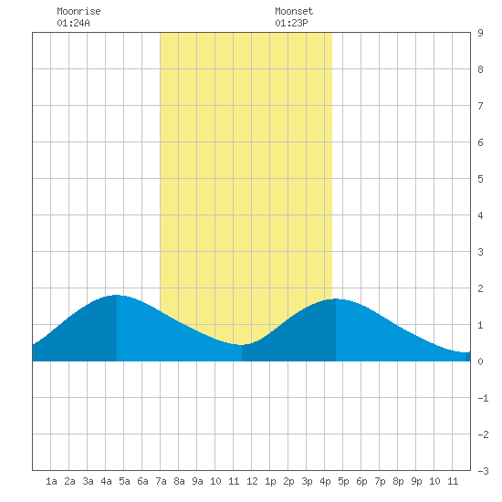 Bellmore tide chart for Thursday, December 7, 2023