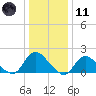 Bellmore tide chart for Thursday, January 11, 2024