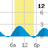 Bellmore tide chart for Friday, January 12, 2024