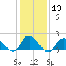 Bellmore tide chart for Saturday, January 13, 2024