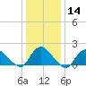 Bellmore tide chart for Sunday, January 14, 2024
