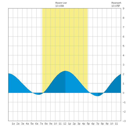 Bellmore tide chart for Monday, January 15, 2024