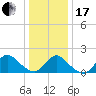 Bellmore tide chart for Wednesday, January 17, 2024