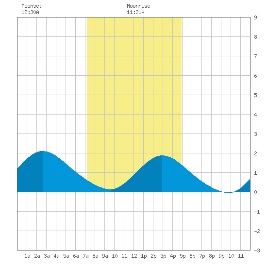 Bellmore tide chart for Thursday, January 18, 2024