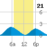 Bellmore tide chart for Sunday, January 21, 2024