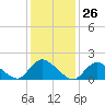 Bellmore tide chart for Friday, January 26, 2024