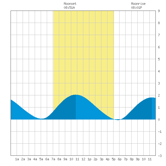 Bellmore tide chart for Sunday, January 28, 2024